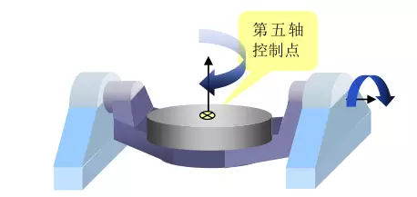 1文搞懂真正的五軸加工中心，到底說的5軸是哪幾個軸(圖8)