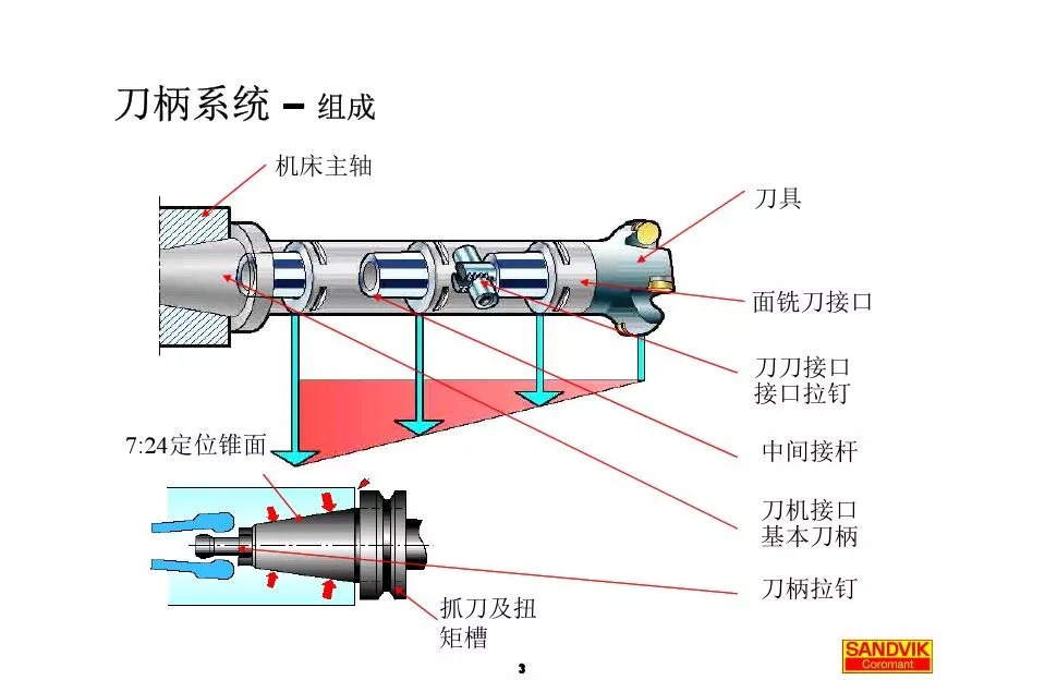 40張圖解加工中心的刀柄系統(tǒng)，聰明人都收藏了(圖3)